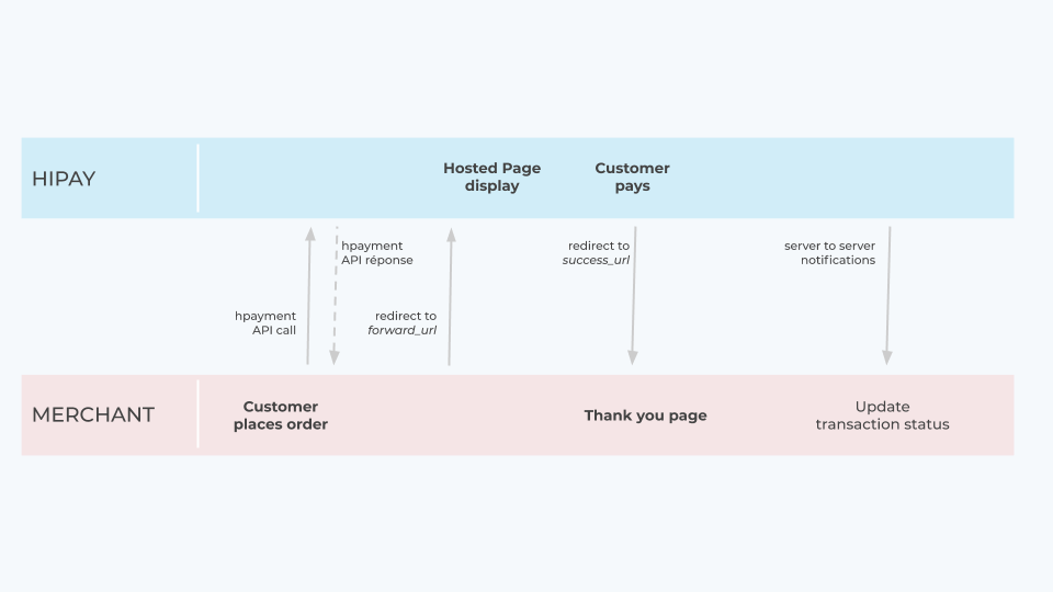 Workflow HiPay Entreprise Hosted Page