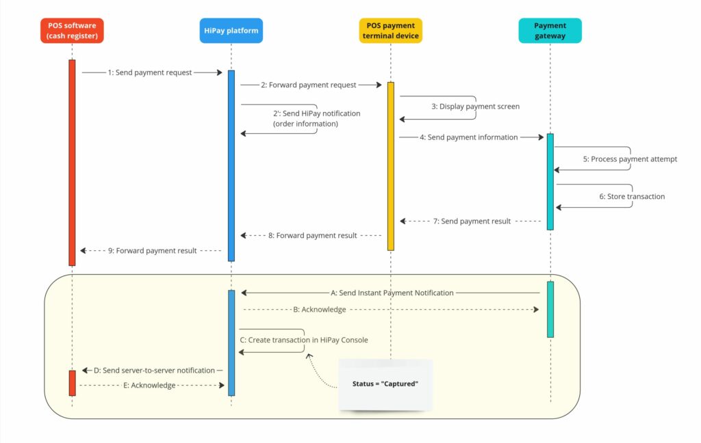 Introduction to the Cloud API for Nepting - Developer | HiPay